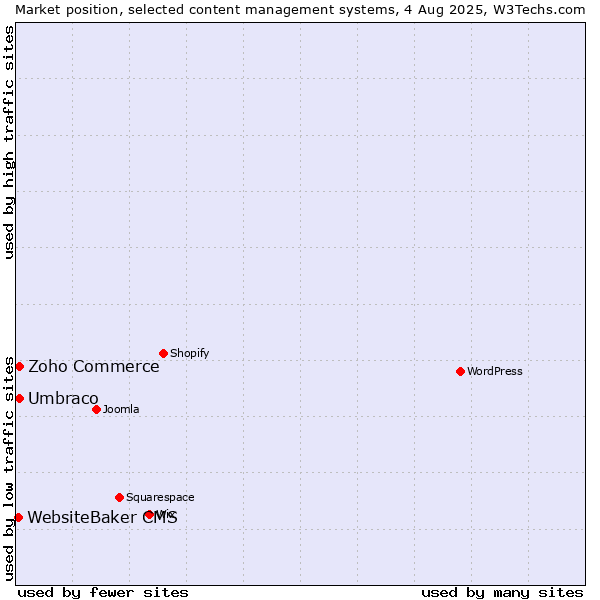Market position of Umbraco vs. Zoho Commerce vs. WebsiteBaker CMS