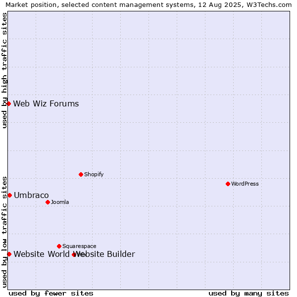 Market position of Umbraco vs. Website World Website Builder vs. Web Wiz Forums