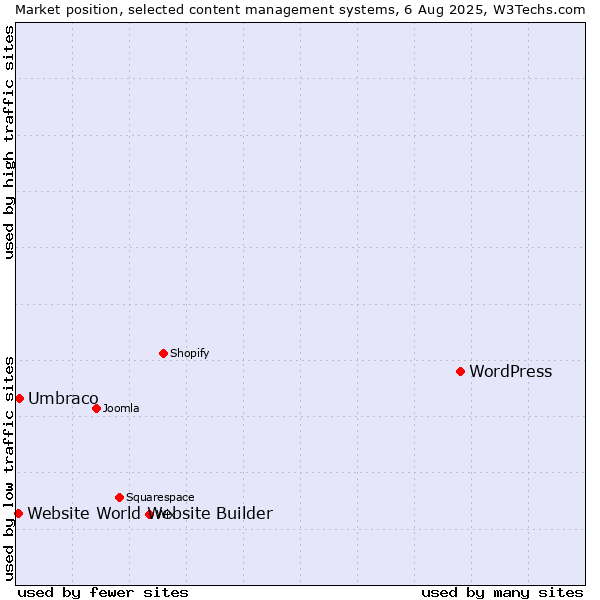 Market position of WordPress vs. Umbraco vs. Website World Website Builder