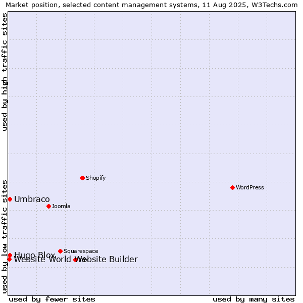 Market position of Umbraco vs. Hugo Blox vs. Website World Website Builder