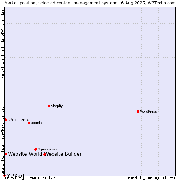 Market position of Umbraco vs. Website World Website Builder vs. Yo!Kart