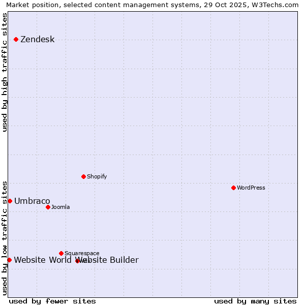 Market position of Zendesk vs. Umbraco vs. Website World Website Builder