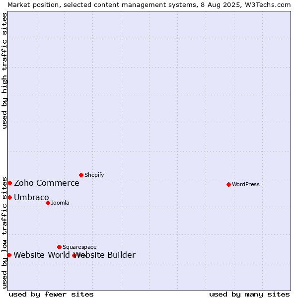 Market position of Umbraco vs. Zoho Commerce vs. Website World Website Builder