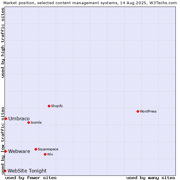 Market position of Umbraco vs. Webware vs. WebSite Tonight