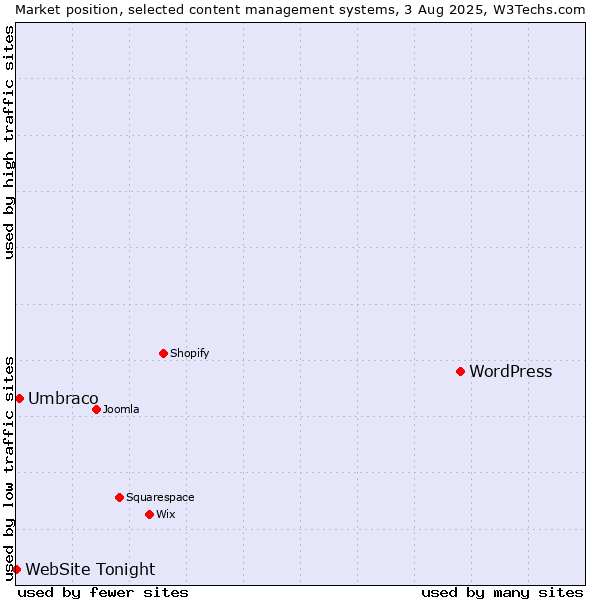 Market position of WordPress vs. Umbraco vs. WebSite Tonight