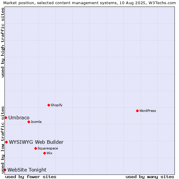 Market position of WYSIWYG Web Builder vs. Umbraco vs. WebSite Tonight