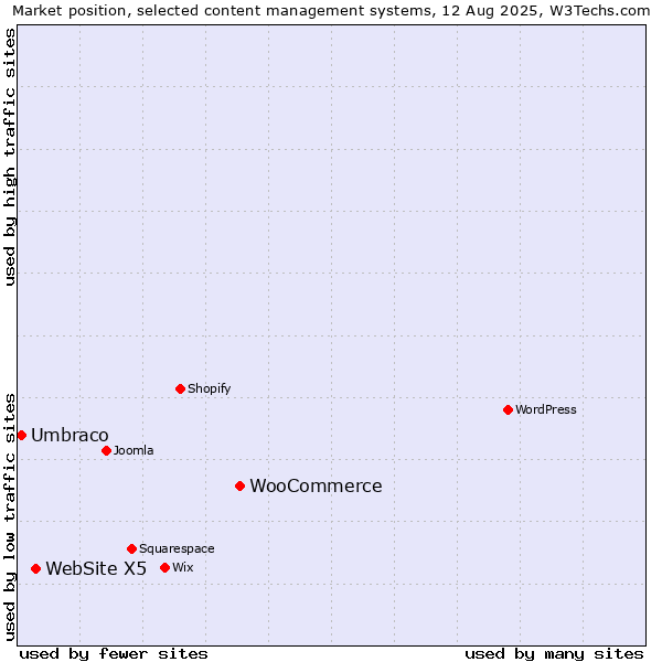 Market position of WooCommerce vs. WebSite X5 vs. Umbraco