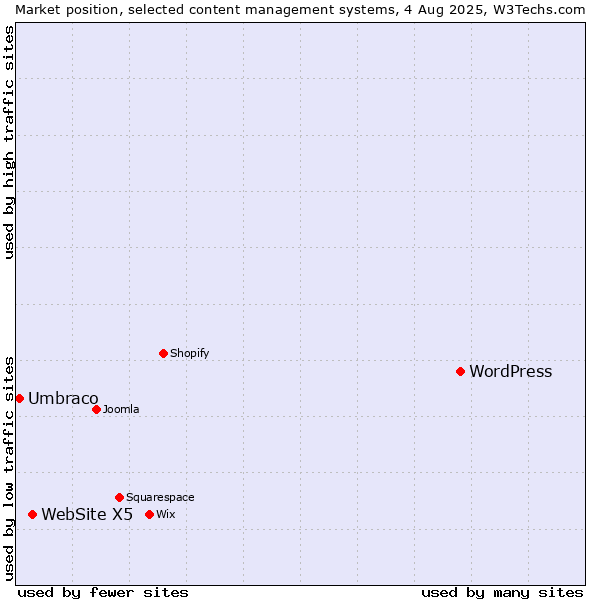 Market position of WordPress vs. WebSite X5 vs. Umbraco