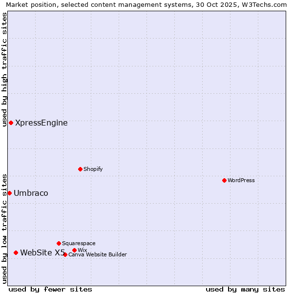 Market position of WebSite X5 vs. XpressEngine vs. Umbraco