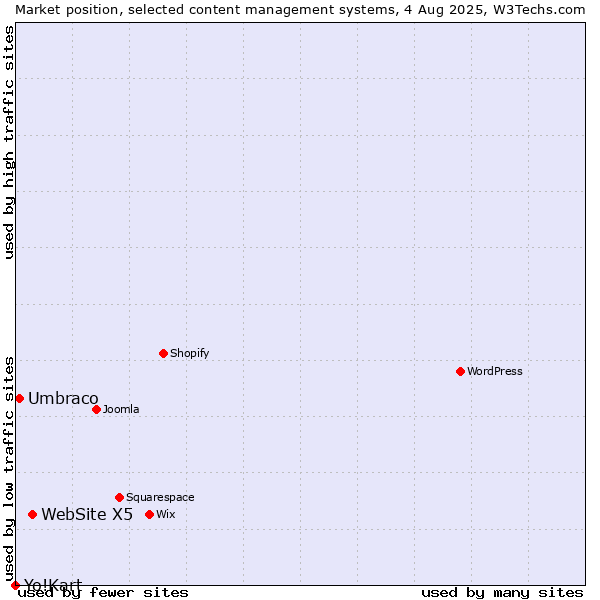 Market position of WebSite X5 vs. Umbraco vs. Yo!Kart