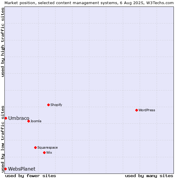 Market position of Umbraco vs. WebsPlanet