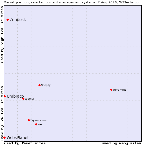 Market position of Zendesk vs. Umbraco vs. WebsPlanet
