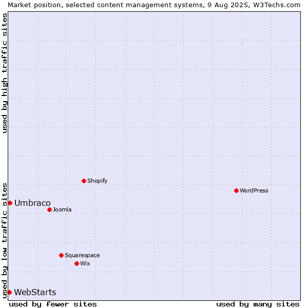Market position of Umbraco vs. WebStarts