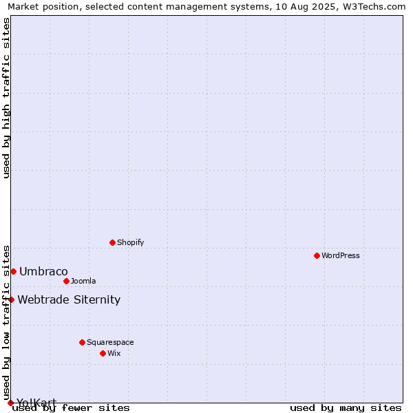 Market position of Umbraco vs. Webtrade Siternity vs. Yo!Kart