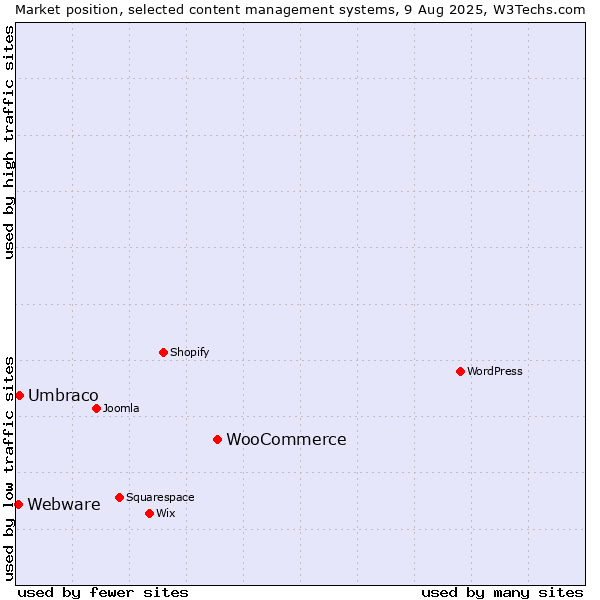 Market position of WooCommerce vs. Umbraco vs. Webware