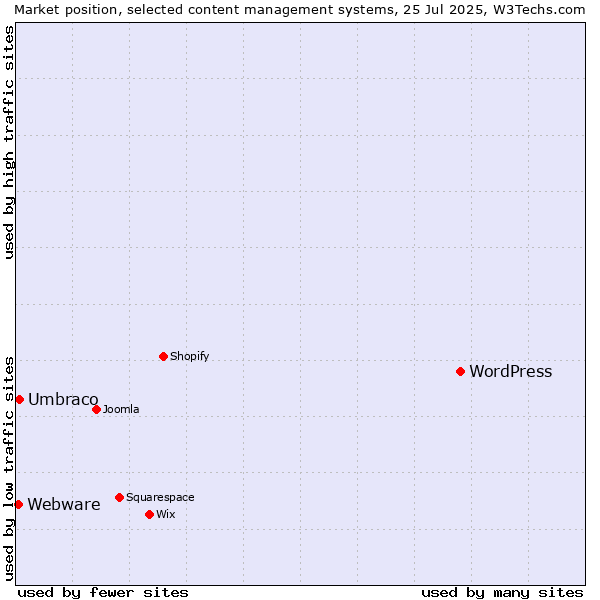 Market position of WordPress vs. Umbraco vs. Webware