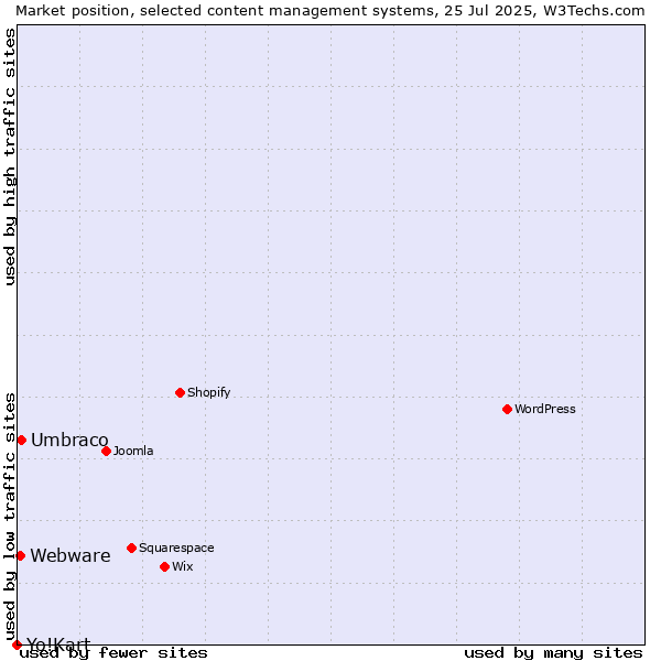 Market position of Umbraco vs. Webware vs. Yo!Kart