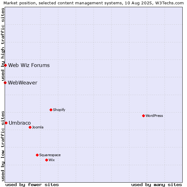 Market position of Umbraco vs. Web Wiz Forums vs. WebWeaver