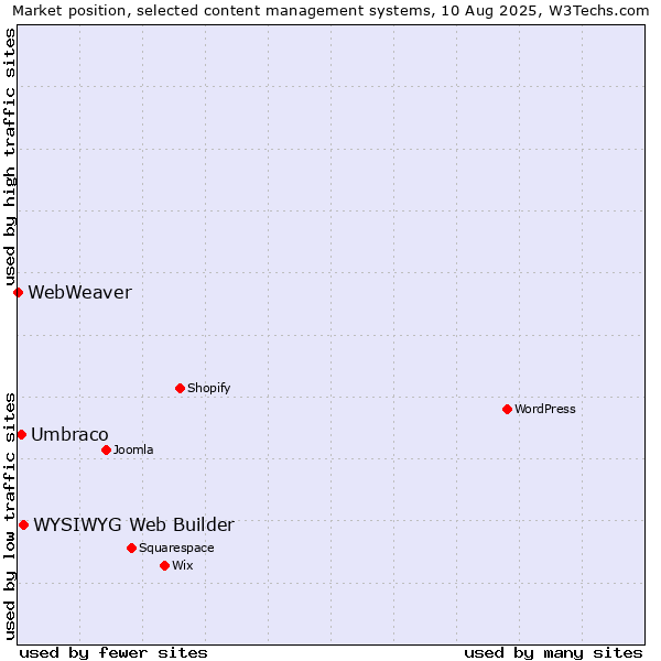 Market position of WYSIWYG Web Builder vs. Umbraco vs. WebWeaver