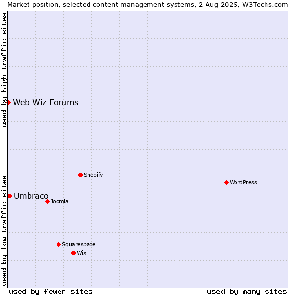Market position of Umbraco vs. Web Wiz Forums