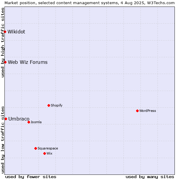 Market position of Umbraco vs. Web Wiz Forums vs. Wikidot