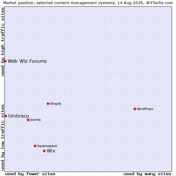 Market position of Wix vs. Umbraco vs. Web Wiz Forums