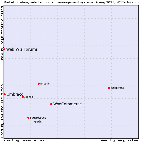 Market position of WooCommerce vs. Umbraco vs. Web Wiz Forums