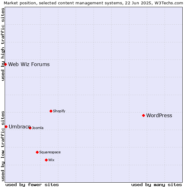 Market position of WordPress vs. Umbraco vs. Web Wiz Forums
