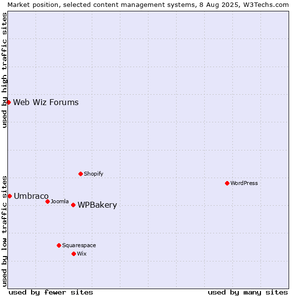 Market position of WPBakery vs. Umbraco vs. Web Wiz Forums