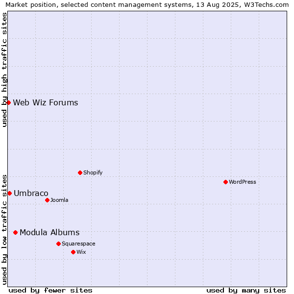 Market position of Modula Albums vs. Umbraco vs. Web Wiz Forums