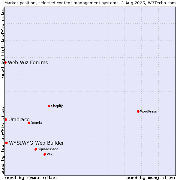 Market position of WYSIWYG Web Builder vs. Umbraco vs. Web Wiz Forums