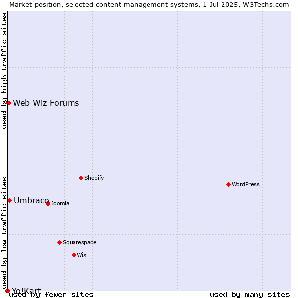 Market position of Umbraco vs. Web Wiz Forums vs. Yo!Kart