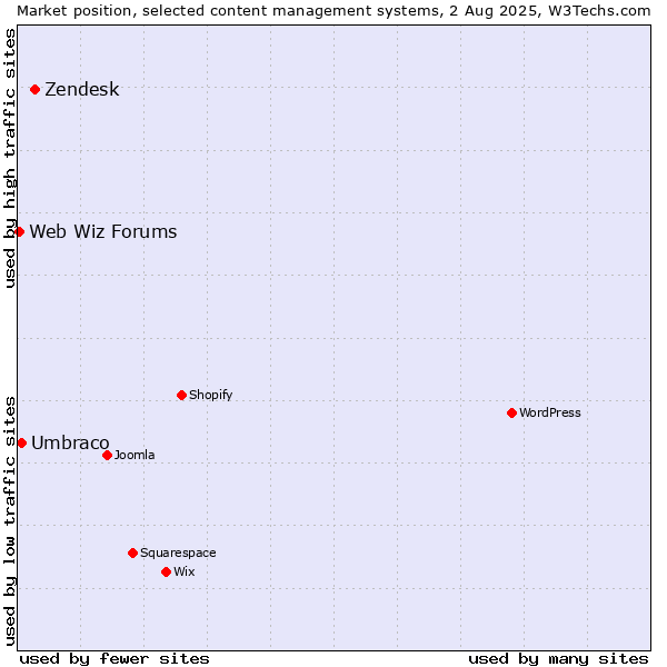 Market position of Zendesk vs. Umbraco vs. Web Wiz Forums