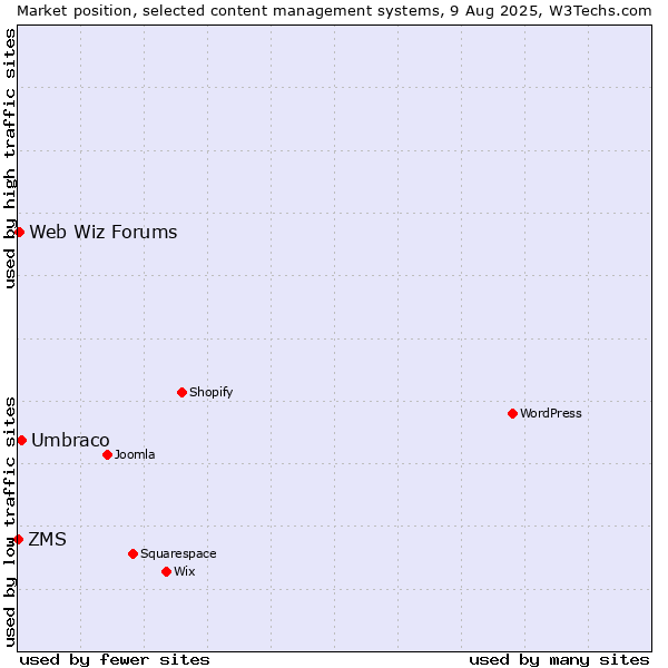 Market position of Umbraco vs. Web Wiz Forums vs. ZMS