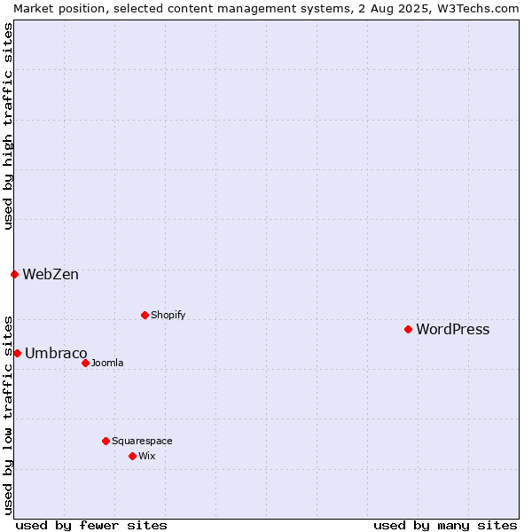 Market position of WordPress vs. Umbraco vs. WebZen