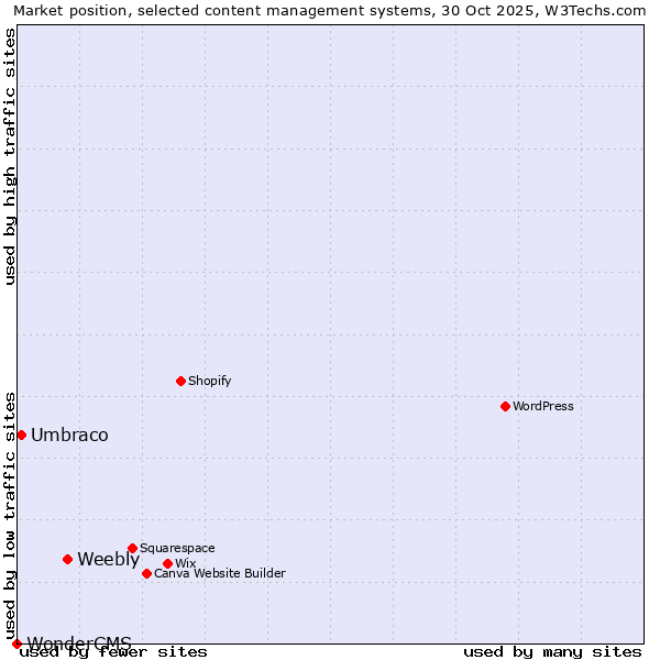 Market position of Weebly vs. Umbraco vs. WonderCMS