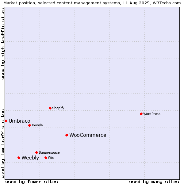 Market position of WooCommerce vs. Weebly vs. Umbraco