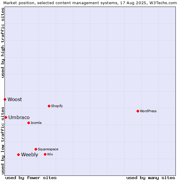 Market position of Weebly vs. Umbraco vs. Woost