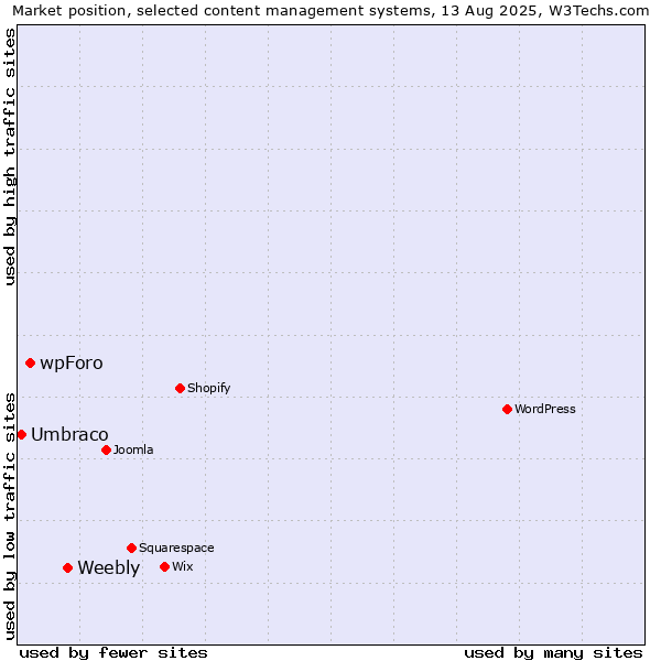 Market position of Weebly vs. wpForo vs. Umbraco