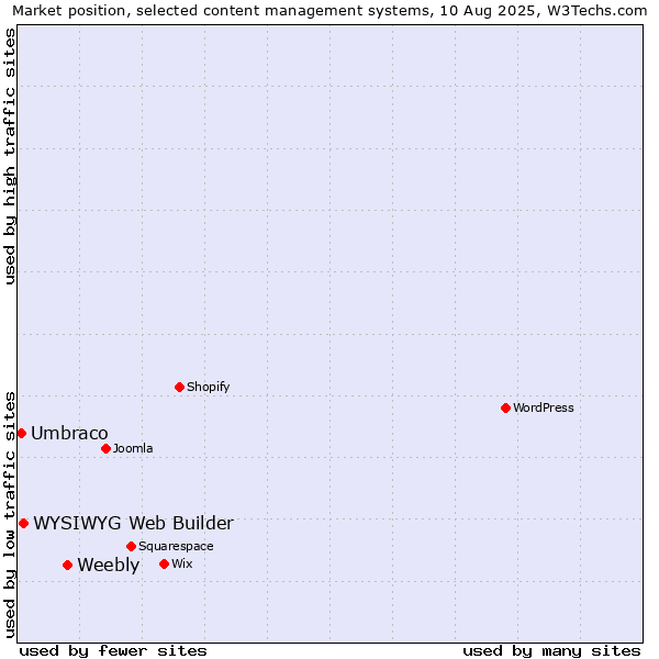 Market position of Weebly vs. WYSIWYG Web Builder vs. Umbraco