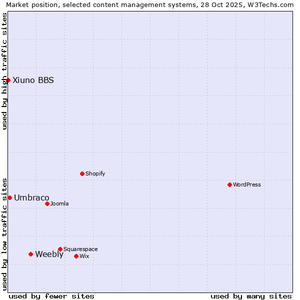 Market position of Weebly vs. Umbraco vs. Xiuno BBS
