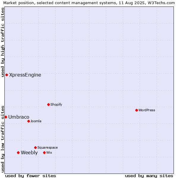 Market position of Weebly vs. XpressEngine vs. Umbraco
