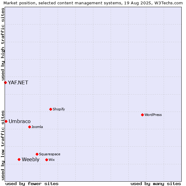 Market position of Weebly vs. Umbraco vs. YAF.NET