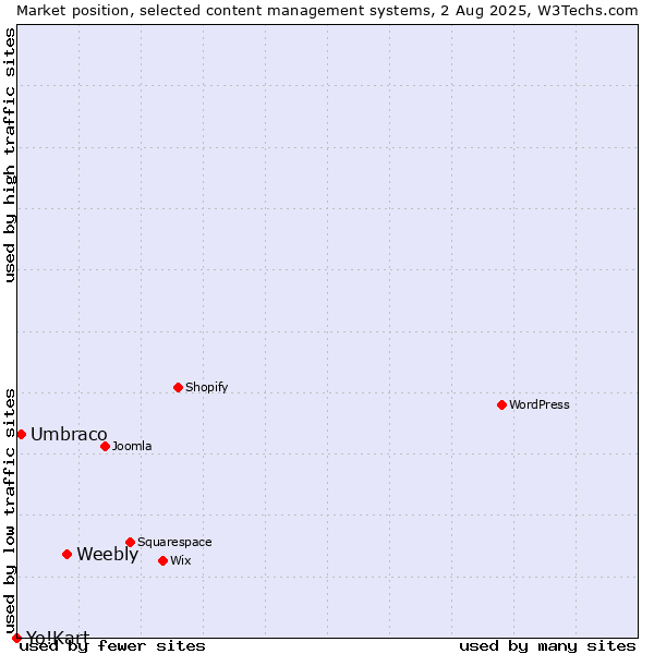 Market position of Weebly vs. Umbraco vs. Yo!Kart