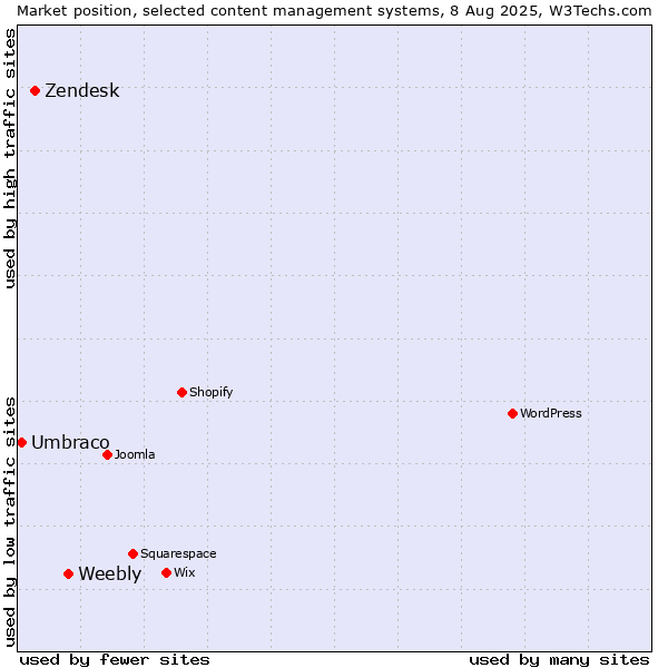 Market position of Weebly vs. Zendesk vs. Umbraco