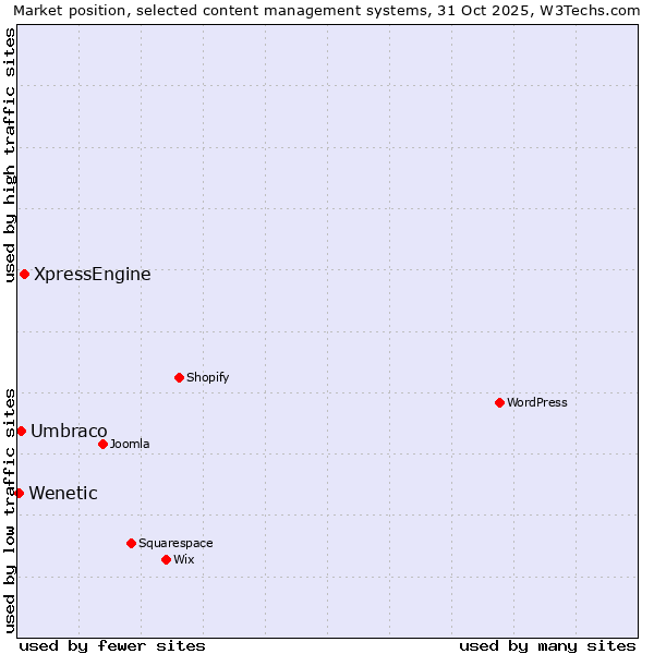 Market position of XpressEngine vs. Umbraco vs. Wenetic