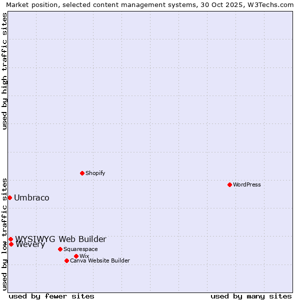 Market position of Wevery vs. WYSIWYG Web Builder vs. Umbraco