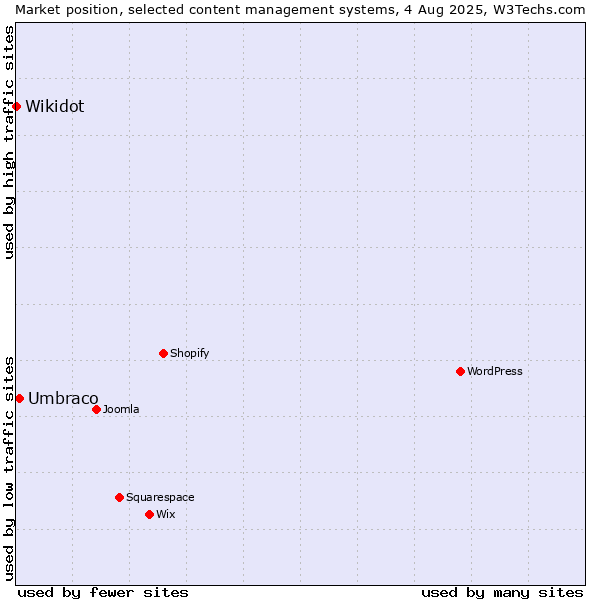 Market position of Umbraco vs. Wikidot
