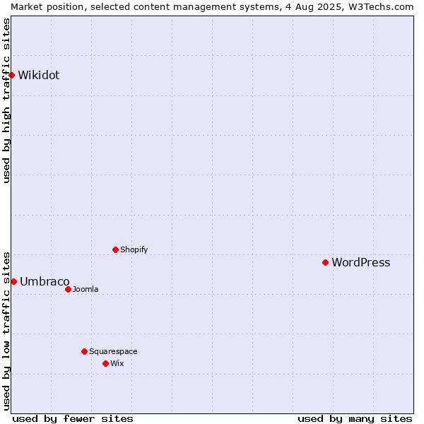 Market position of WordPress vs. Umbraco vs. Wikidot