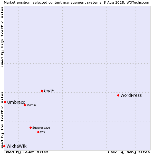 Market position of WordPress vs. Umbraco vs. WikkaWiki